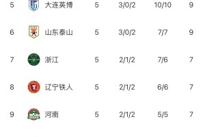开云体育官方入口-中超“无罚分”积分榜：蓉城仍第一申花第二 津门虎依旧垫底