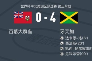 开云体育-牙买加4-0大胜百慕大群岛，尼科尔森建功，凯西-帕尔默破门